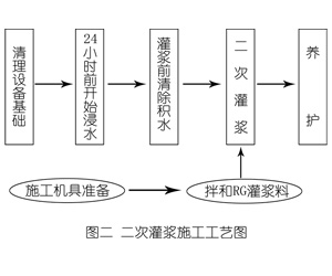 凌云灌浆料施工工艺—文字完整版